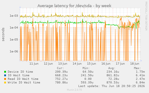 Average latency for /dev/sda