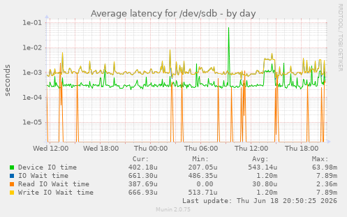 Average latency for /dev/sdb