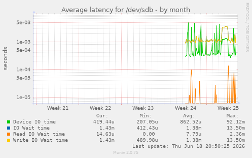 Average latency for /dev/sdb