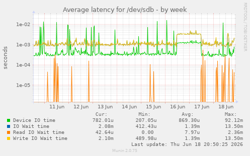 Average latency for /dev/sdb