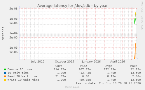 Average latency for /dev/sdb