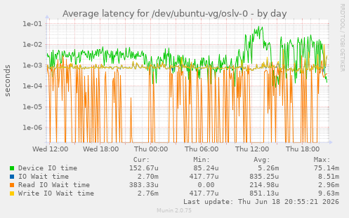 Average latency for /dev/ubuntu-vg/oslv-0