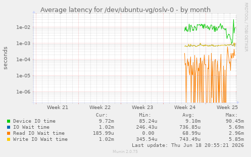 Average latency for /dev/ubuntu-vg/oslv-0
