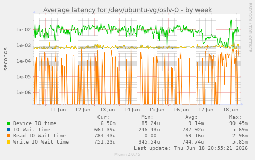 Average latency for /dev/ubuntu-vg/oslv-0