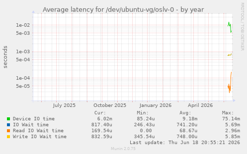 Average latency for /dev/ubuntu-vg/oslv-0