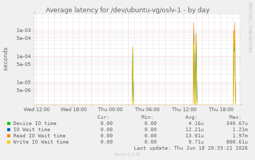 Average latency for /dev/ubuntu-vg/oslv-1