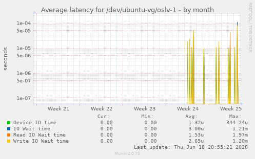 Average latency for /dev/ubuntu-vg/oslv-1