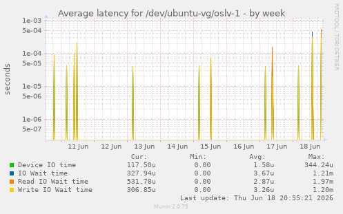 Average latency for /dev/ubuntu-vg/oslv-1