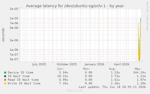 Average latency for /dev/ubuntu-vg/oslv-1