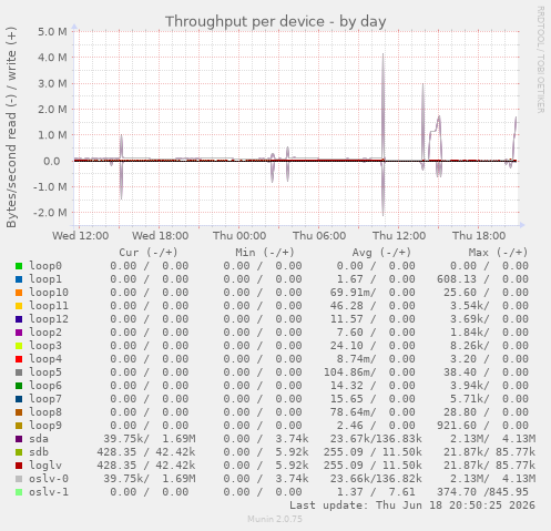 Throughput per device