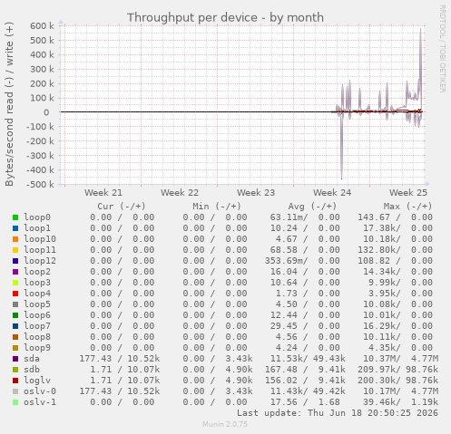 Throughput per device