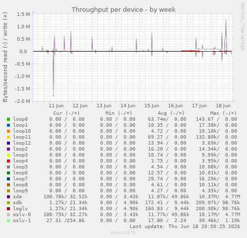Throughput per device