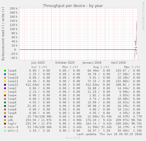 Throughput per device