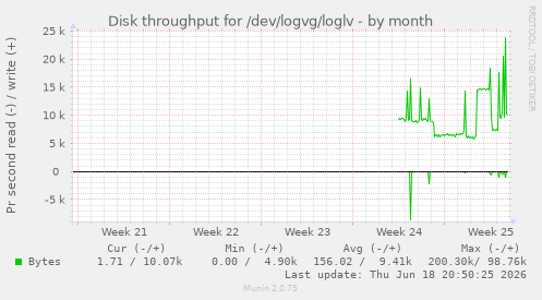 Disk throughput for /dev/logvg/loglv