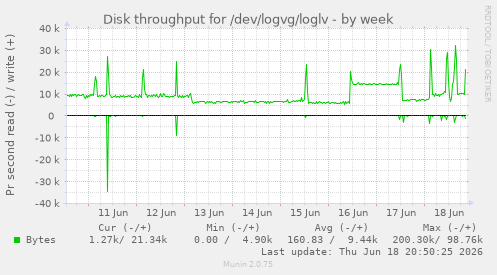 Disk throughput for /dev/logvg/loglv