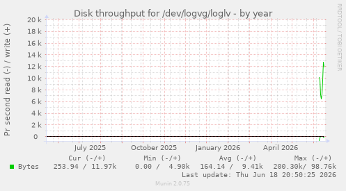 Disk throughput for /dev/logvg/loglv