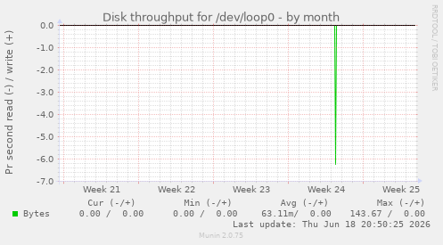 Disk throughput for /dev/loop0