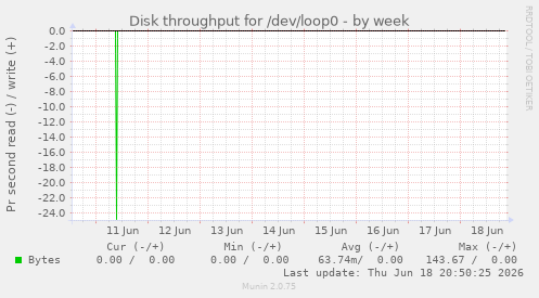 Disk throughput for /dev/loop0