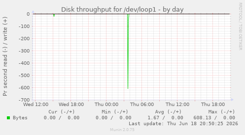Disk throughput for /dev/loop1