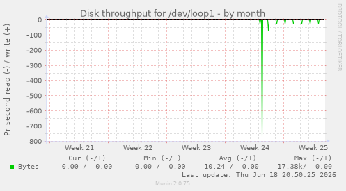 Disk throughput for /dev/loop1