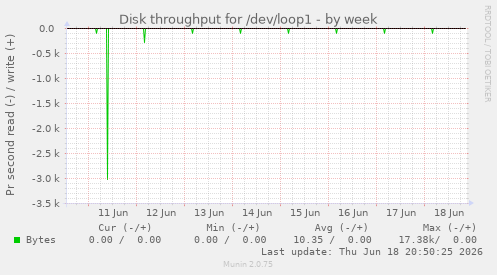 Disk throughput for /dev/loop1