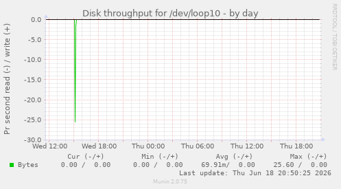 Disk throughput for /dev/loop10