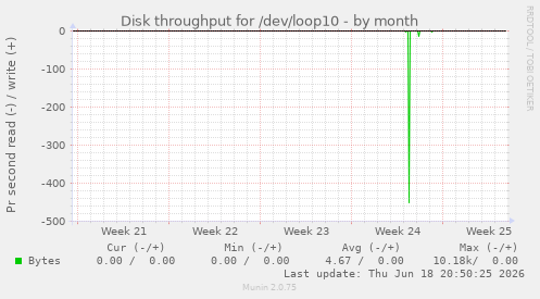 Disk throughput for /dev/loop10