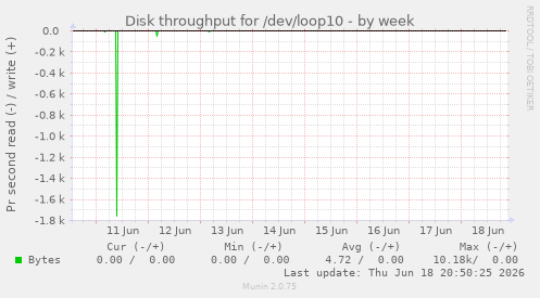 Disk throughput for /dev/loop10