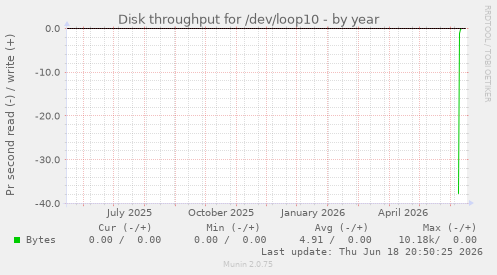 Disk throughput for /dev/loop10