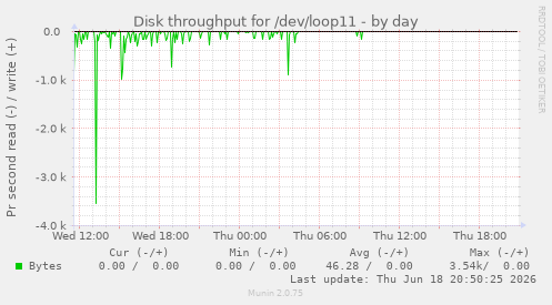 Disk throughput for /dev/loop11