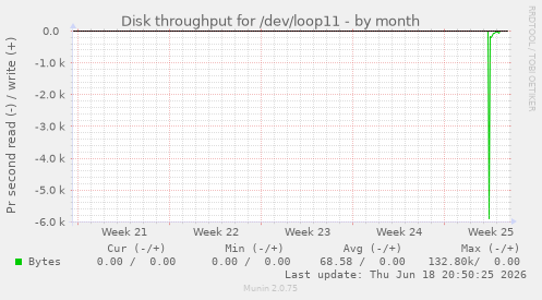 Disk throughput for /dev/loop11