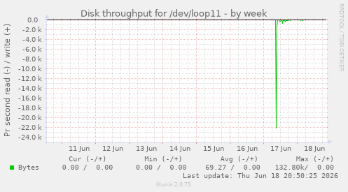 Disk throughput for /dev/loop11