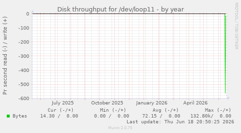 Disk throughput for /dev/loop11
