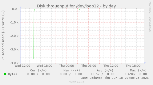 Disk throughput for /dev/loop12