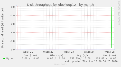 Disk throughput for /dev/loop12