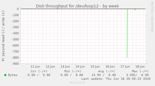 Disk throughput for /dev/loop12