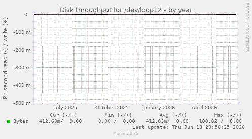 Disk throughput for /dev/loop12
