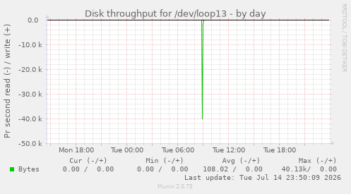 Disk throughput for /dev/loop13