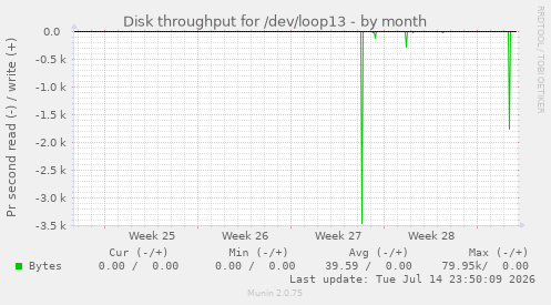 Disk throughput for /dev/loop13