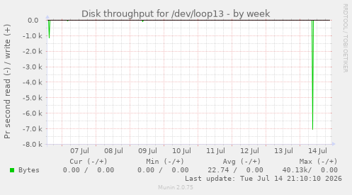 Disk throughput for /dev/loop13