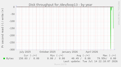 Disk throughput for /dev/loop13