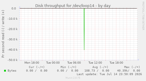 Disk throughput for /dev/loop14