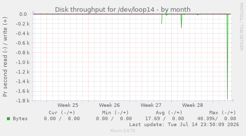 Disk throughput for /dev/loop14
