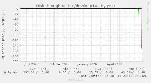 Disk throughput for /dev/loop14