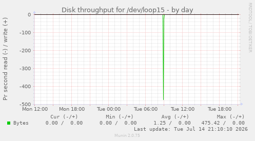 Disk throughput for /dev/loop15