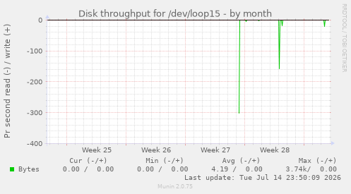 Disk throughput for /dev/loop15