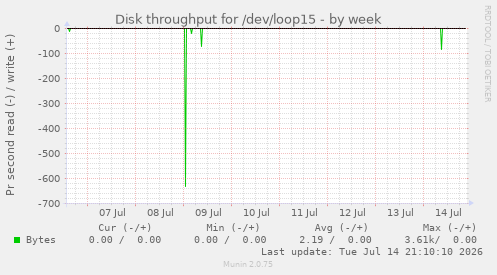 Disk throughput for /dev/loop15