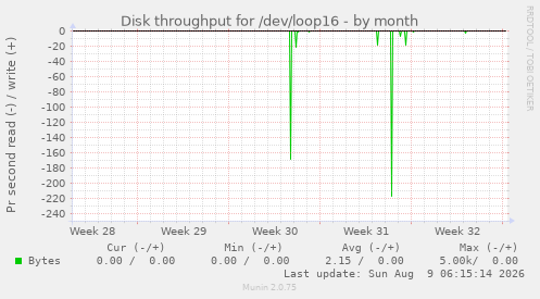 Disk throughput for /dev/loop16