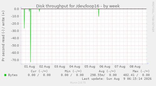 Disk throughput for /dev/loop16