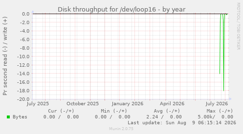 Disk throughput for /dev/loop16